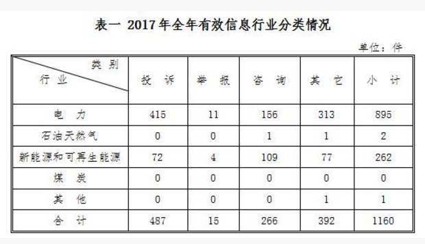 西北能監局2017年度12398能源監管熱線(xiàn)投訴舉報處理情況通報