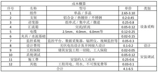 分布式光伏電站造價(jià)詳解