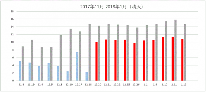 那些加裝了功率優(yōu)化器的光伏電站現在怎么樣了？