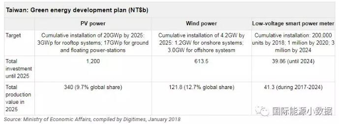 臺灣光伏、風(fēng)電市場(chǎng)有多大？ 2025年光伏累計裝機目標20GW