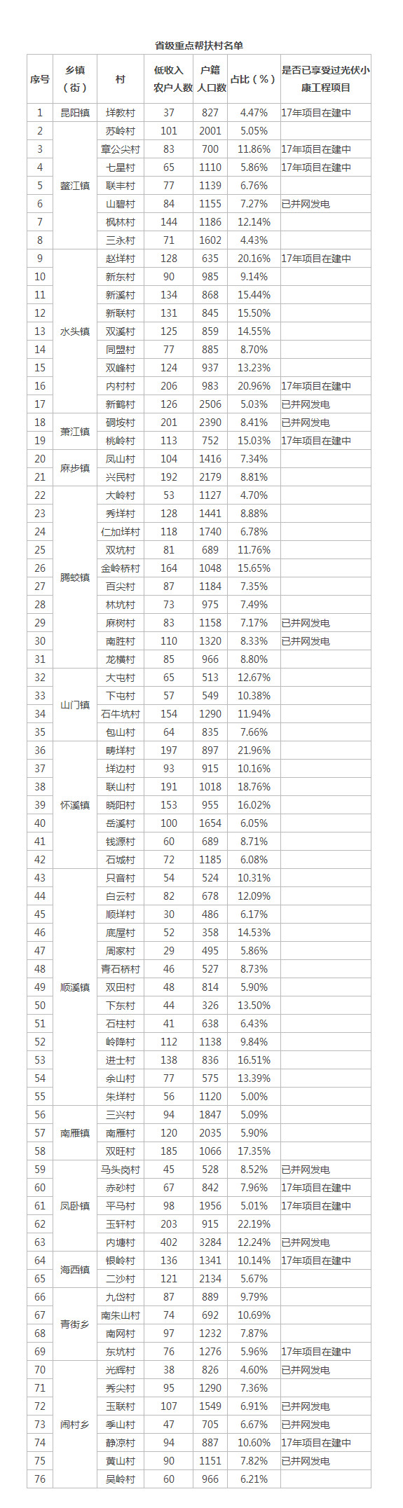 浙江平陽(yáng)開(kāi)展2018年度第一批光伏產(chǎn)業(yè)項目申報工作