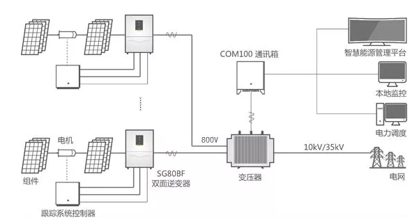 雙面逆變器：讓你家的雙面組件更好“消化”！