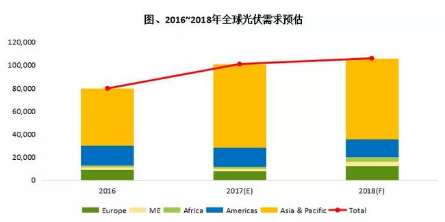 中國續強與歐洲復蘇 2018年全球光伏市場(chǎng)規模上看106GW