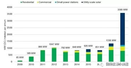 澳大利亞2017年新增光伏裝機1.3GW 2018年可達3.6GW！