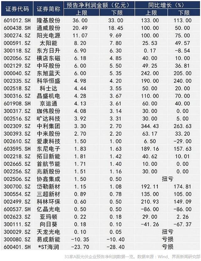 A股光伏上市公司業(yè)績(jì)前瞻:隆基股份最賺錢(qián)“金剛線(xiàn)三劍客”凈利潤翻倍