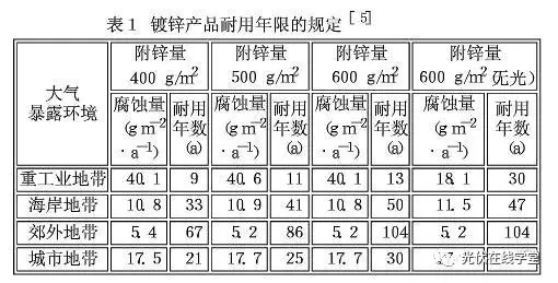 光伏支架鍍鋅層厚度需達多少才能滿(mǎn)足使用年限要求？