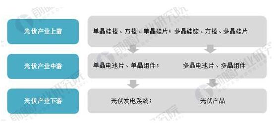 2018年光伏產(chǎn)業(yè)發(fā)展現狀分析 國內光伏產(chǎn)業(yè)增長(cháng)性強
