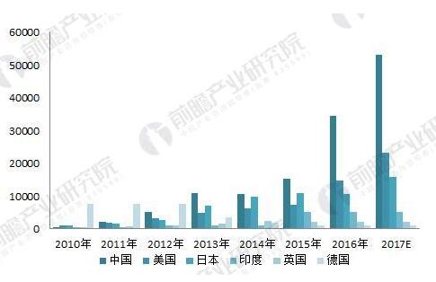 2018年光伏產(chǎn)業(yè)發(fā)展現狀分析 國內光伏產(chǎn)業(yè)增長(cháng)性強