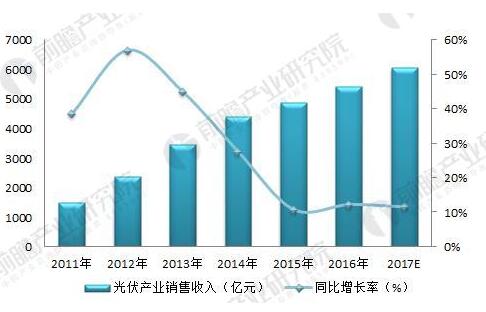 2018年光伏產(chǎn)業(yè)發(fā)展現狀分析 國內光伏產(chǎn)業(yè)增長(cháng)性強