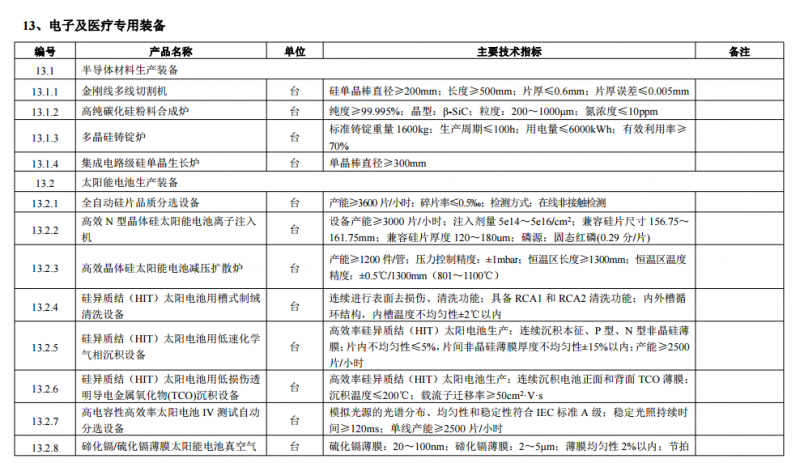 工信部印發(fā)首臺（套）重大技術(shù)裝備推廣應用指導目錄