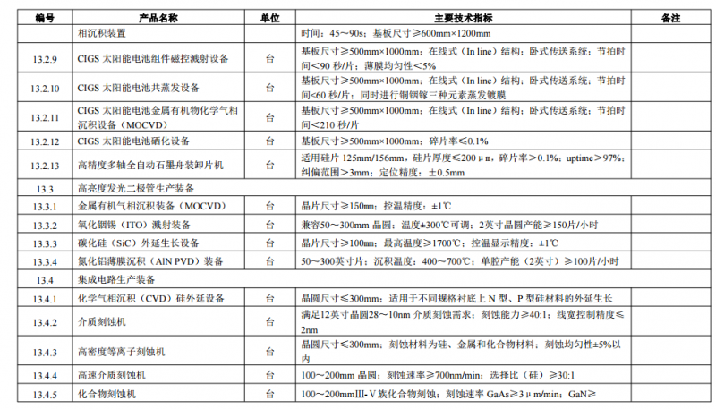 工信部印發(fā)首臺（套）重大技術(shù)裝備推廣應用指導目錄