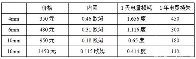 戶(hù)用光伏電纜的經(jīng)濟性選擇與敷設方式