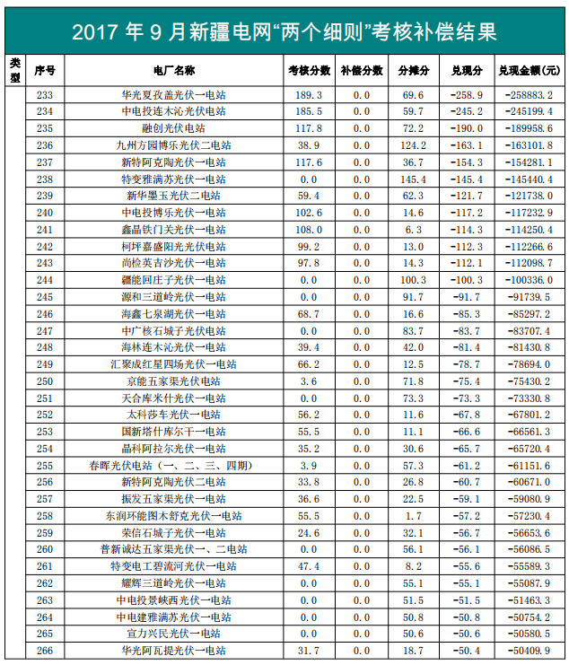 2017年9月份新疆電網(wǎng)“兩個(gè)細則”考核補償情況（光伏）