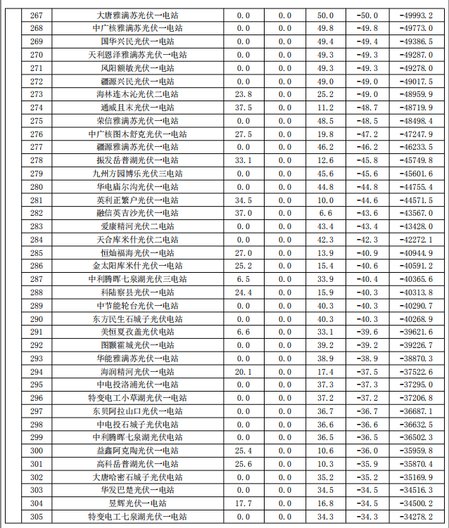 2017年9月份新疆電網(wǎng)“兩個(gè)細則”考核補償情況（光伏）