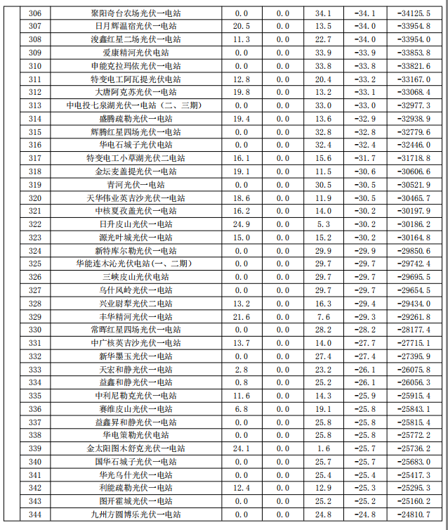 2017年9月份新疆電網(wǎng)“兩個(gè)細則”考核補償情況（光伏）