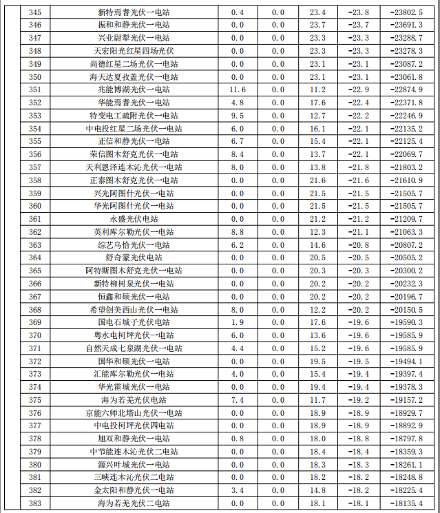 2017年9月份新疆電網(wǎng)“兩個(gè)細則”考核補償情況（光伏）
