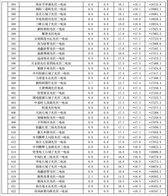 2017年9月份新疆電網(wǎng)“兩個(gè)細則”考核補償情況（光伏）