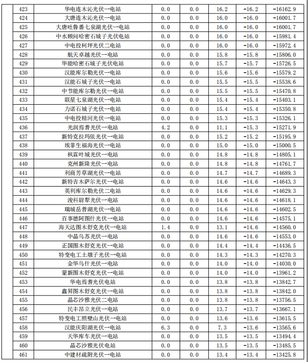 2017年9月份新疆電網(wǎng)“兩個(gè)細則”考核補償情況（光伏）