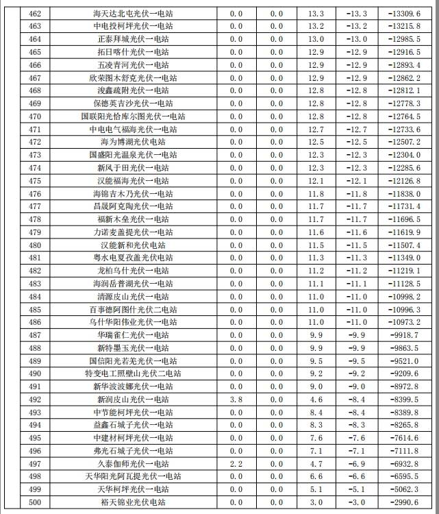 2017年9月份新疆電網(wǎng)“兩個(gè)細則”考核補償情況（光伏）