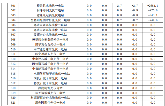 2017年9月份新疆電網(wǎng)“兩個(gè)細則”考核補償情況（光伏）