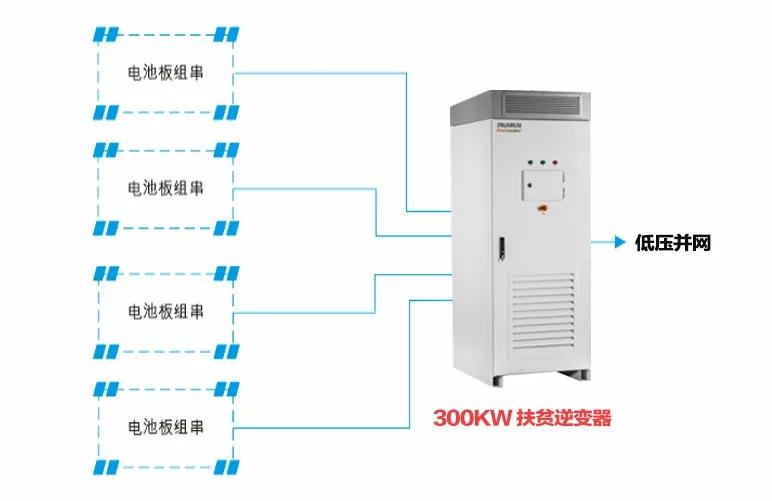 精準扶貧，一個(gè)村級扶貧電站只要一臺逆變器！
