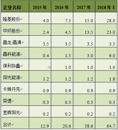 中國太陽(yáng)能硅片系列之行業(yè)概況