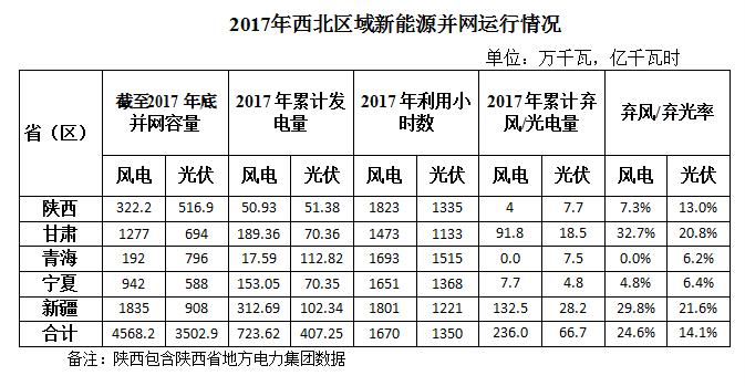 2017年西北五省區棄光率平價(jià)達14.1% 新疆21.6%居首