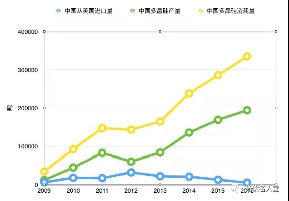 美國為什么總跟中國光伏產(chǎn)業(yè)過(guò)不去