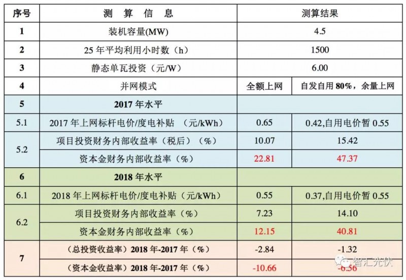 標桿電價(jià)下調之后IRR的下降程度