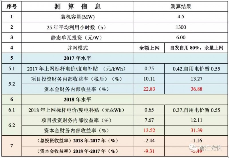 標桿電價(jià)下調之后IRR的下降程度