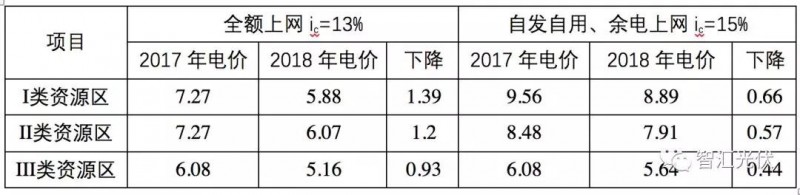 標桿電價(jià)下調之后IRR的下降程度