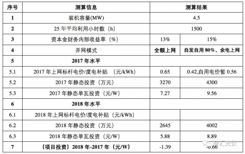 標桿電價(jià)下調之后IRR的下降程度