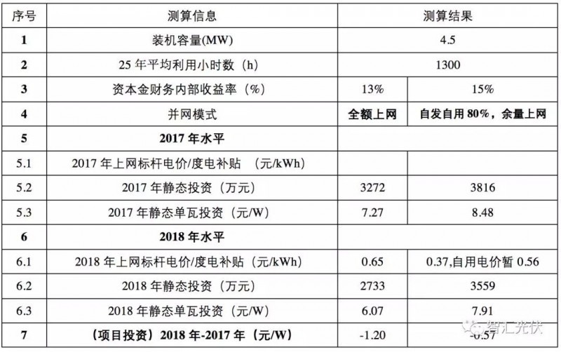 標桿電價(jià)下調之后IRR的下降程度