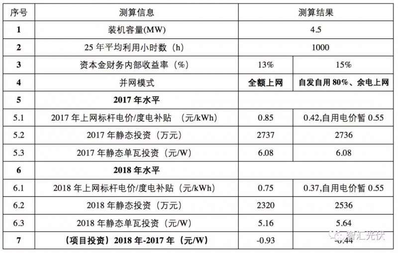標桿電價(jià)下調之后IRR的下降程度