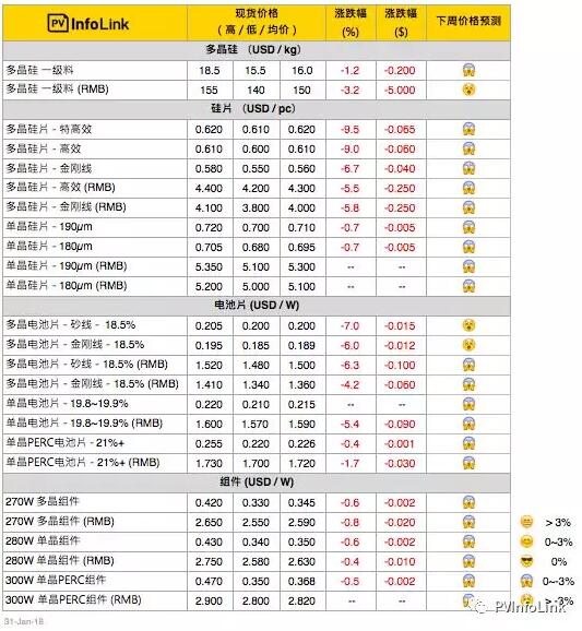 光伏價(jià)格評析:多晶硅片快速下探 倒逼硅料起跌