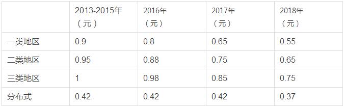 融資租賃對屋頂光伏電站的盡職調查詳解！