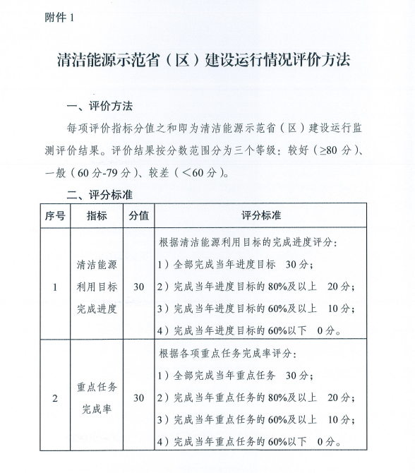 國家能源局關(guān)于建立清潔能源示范?。▍^）監測評價(jià)體系（試行）的通知