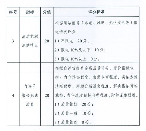 國家能源局關(guān)于建立清潔能源示范?。▍^）監測評價(jià)體系（試行）的通知