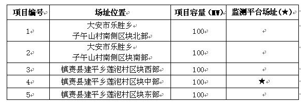 吉林省白城光伏發(fā)電應用領(lǐng)跑基地2017年項目競爭優(yōu)選公告