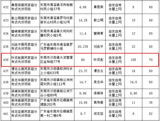 費解！廣東東莞某戶(hù)用光伏項目平均報價(jià)17.5元/瓦