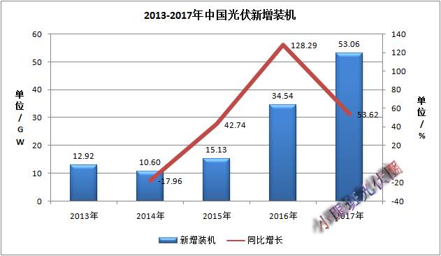 2017年中國光伏裝機數據簡(jiǎn)析
