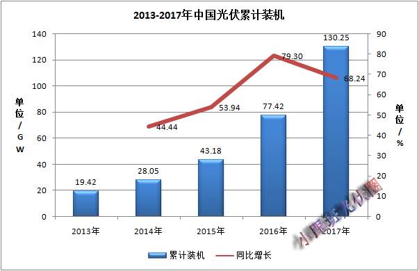 2017年中國光伏裝機數據簡(jiǎn)析