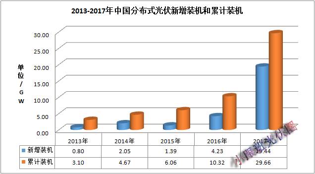 2017年中國光伏裝機數據簡(jiǎn)析