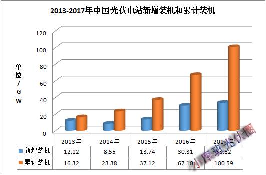 2017年中國光伏裝機數據簡(jiǎn)析