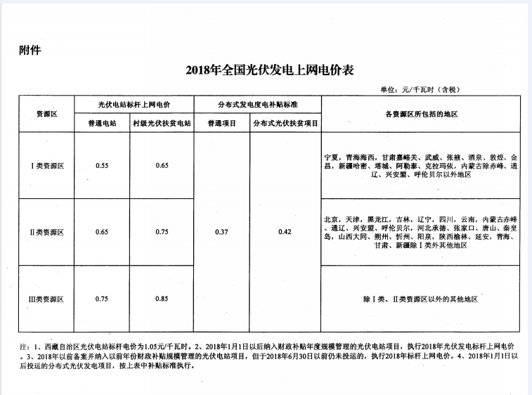 廣東光伏上網電價管理由“事前核定”轉為“事中、事后監管”