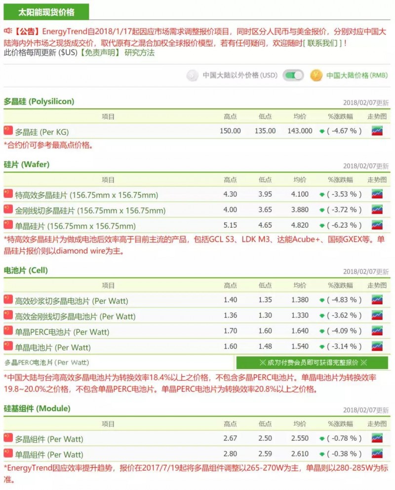 價(jià)格趨勢分析|硅片再度降價(jià) 市況回暖看年后