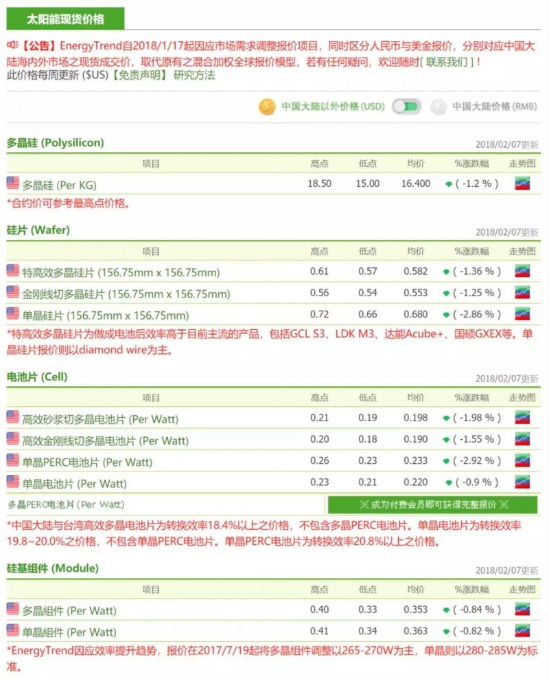 價(jià)格趨勢分析|硅片再度降價(jià) 市況回暖看年后