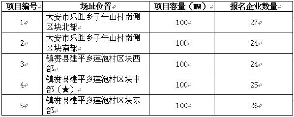 白城光伏發(fā)電應用領(lǐng)跑基地2017年競爭優(yōu)選報名情況