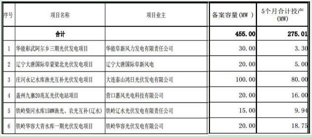 遼寧納入2017年規模指標的17個(gè)普通光伏電站項目名單