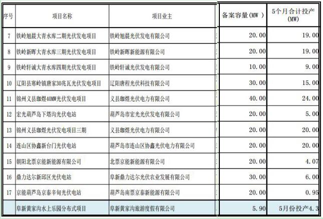 遼寧納入2017年規模指標的17個(gè)普通光伏電站項目名單